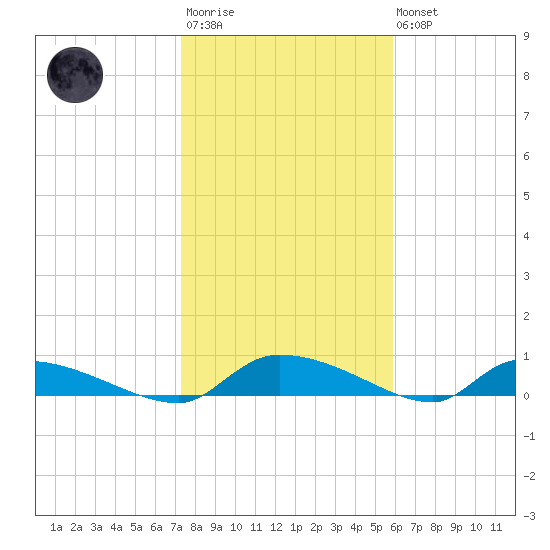 Canaday Landing tide chart for Wednesday, January 29, 2025