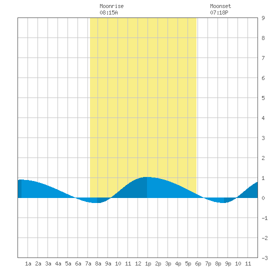Canaday Landing tide chart for Thursday, January 30, 2025