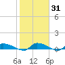 Canaday Landing tide chart for Friday, January 31, 2025