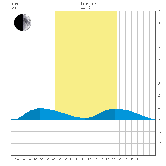 Canaday Landing tide chart for Monday, January 6, 2025