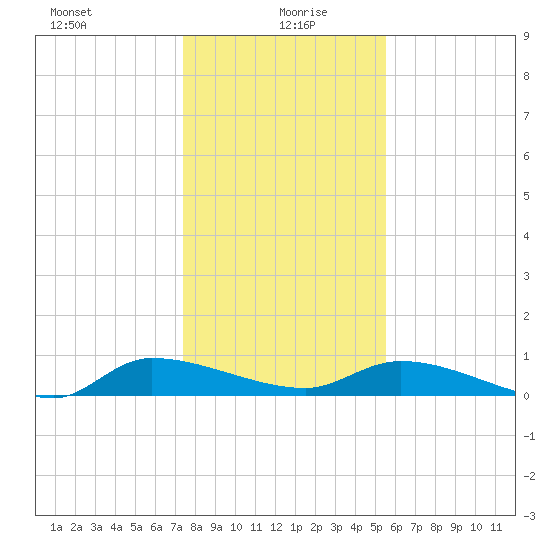 Canaday Landing tide chart for Tuesday, January 7, 2025