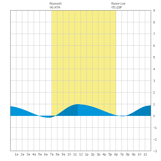 Canaday Landing tide chart for Tuesday, February 11, 2025