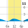 Canaday Landing tide chart for Tuesday, February 11, 2025