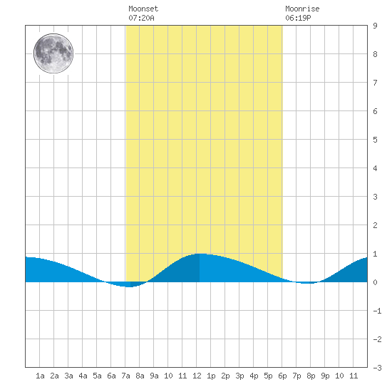 Canaday Landing tide chart for Wednesday, February 12, 2025