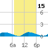 Canaday Landing tide chart for Saturday, February 15, 2025