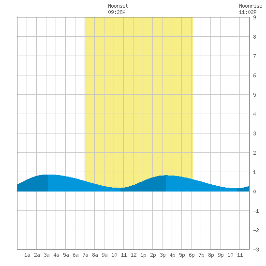 Canaday Landing tide chart for Monday, February 17, 2025
