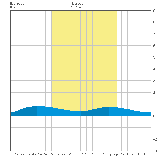 Canaday Landing tide chart for Wednesday, February 19, 2025