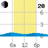 Canaday Landing tide chart for Thursday, February 20, 2025