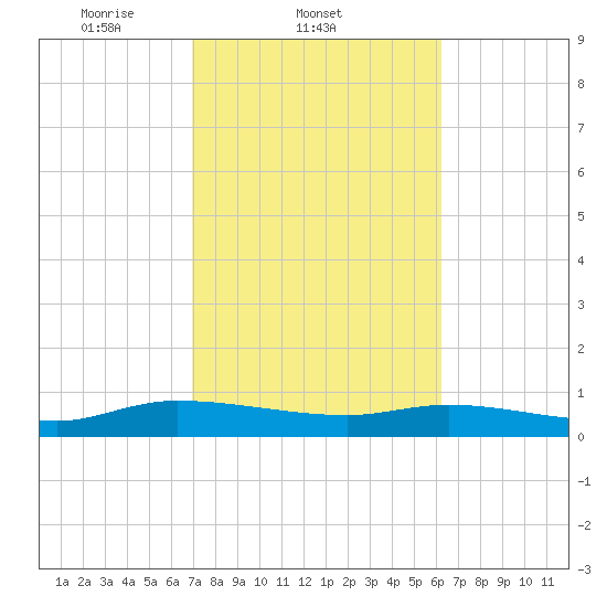 Canaday Landing tide chart for Friday, February 21, 2025