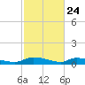 Canaday Landing tide chart for Monday, February 24, 2025