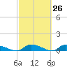 Canaday Landing tide chart for Wednesday, February 26, 2025