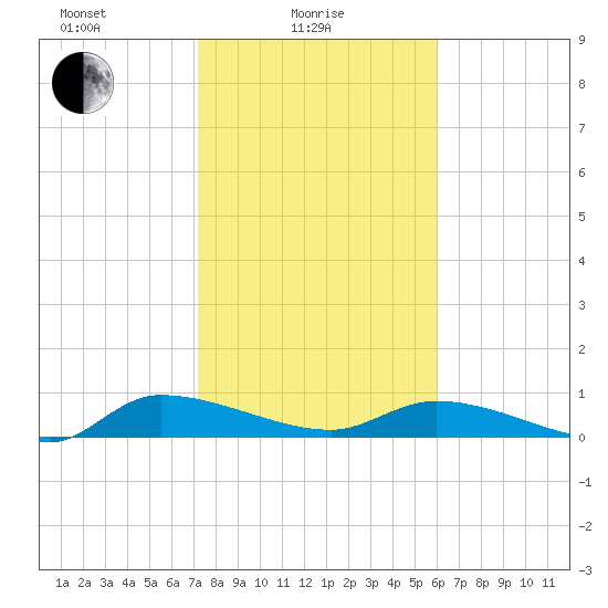 Canaday Landing tide chart for Wednesday, February 5, 2025