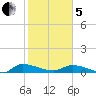 Canaday Landing tide chart for Wednesday, February 5, 2025