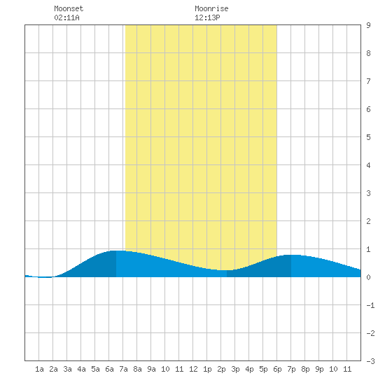 Canaday Landing tide chart for Thursday, February 6, 2025