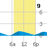 Canaday Landing tide chart for Sunday, February 9, 2025