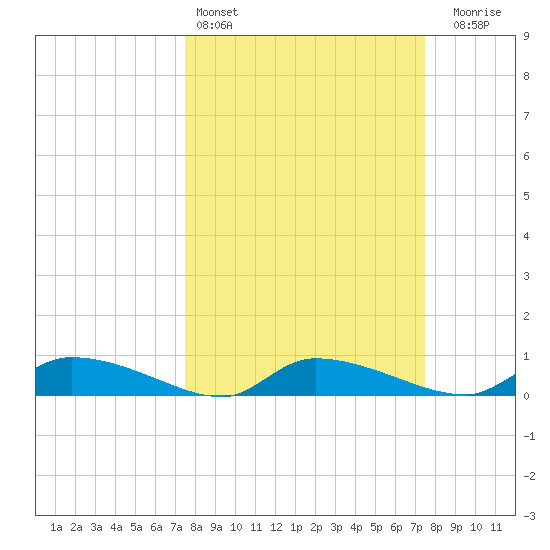 Canaday Landing tide chart for Saturday, March 15, 2025