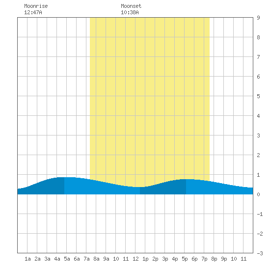 Canaday Landing tide chart for Thursday, March 20, 2025