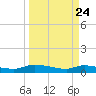 Canaday Landing tide chart for Monday, March 24, 2025
