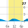Canaday Landing tide chart for Thursday, March 27, 2025