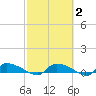 Canaday Landing tide chart for Sunday, March 2, 2025