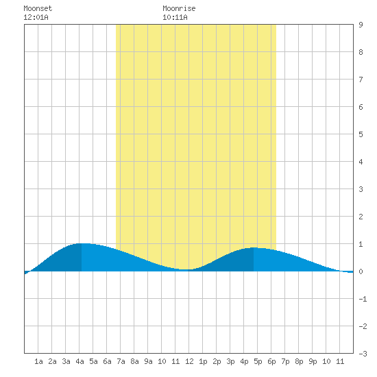 Canaday Landing tide chart for Wednesday, March 5, 2025