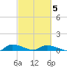 Canaday Landing tide chart for Wednesday, March 5, 2025