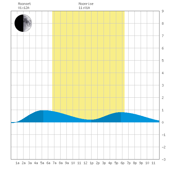 Canaday Landing tide chart for Thursday, March 6, 2025