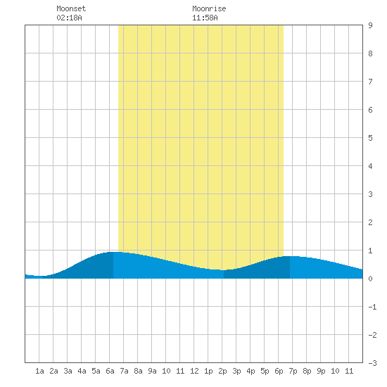 Canaday Landing tide chart for Friday, March 7, 2025