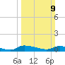 Canaday Landing tide chart for Sunday, March 9, 2025