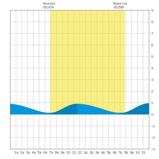 Canaday Landing tide chart for Thursday, April 10, 2025
