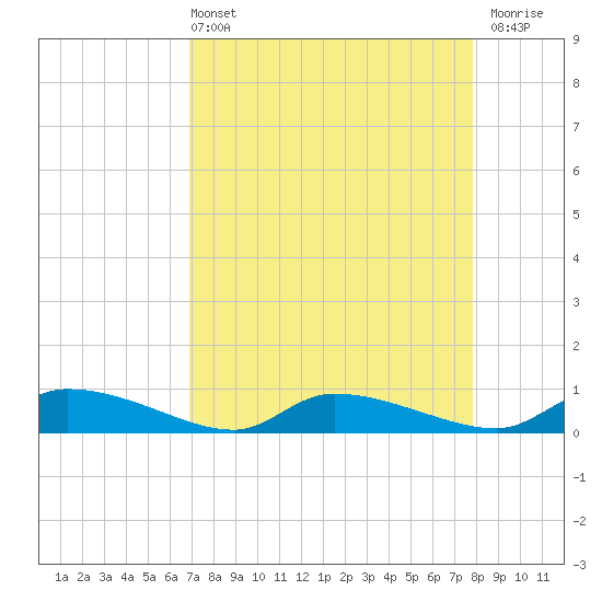Canaday Landing tide chart for Sunday, April 13, 2025