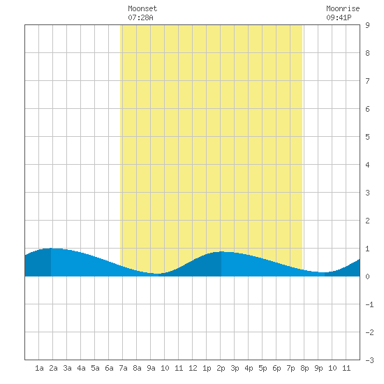Canaday Landing tide chart for Monday, April 14, 2025