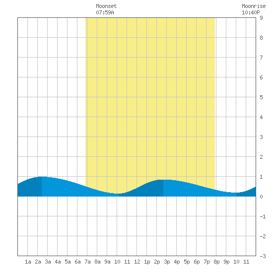 Canaday Landing tide chart for Tuesday, April 15, 2025