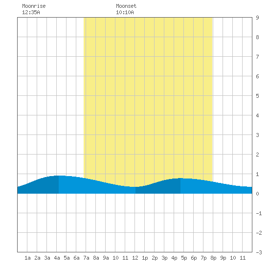 Canaday Landing tide chart for Friday, April 18, 2025