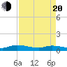Canaday Landing tide chart for Sunday, April 20, 2025