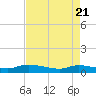 Canaday Landing tide chart for Monday, April 21, 2025