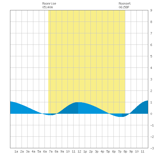 Canaday Landing tide chart for Saturday, April 26, 2025