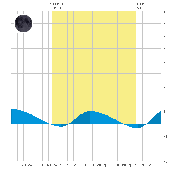 Canaday Landing tide chart for Sunday, April 27, 2025