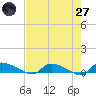Canaday Landing tide chart for Sunday, April 27, 2025