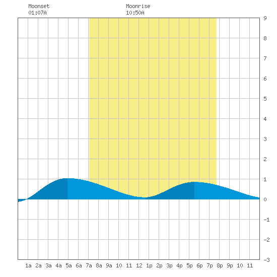 Canaday Landing tide chart for Thursday, April 3, 2025