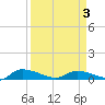 Canaday Landing tide chart for Thursday, April 3, 2025
