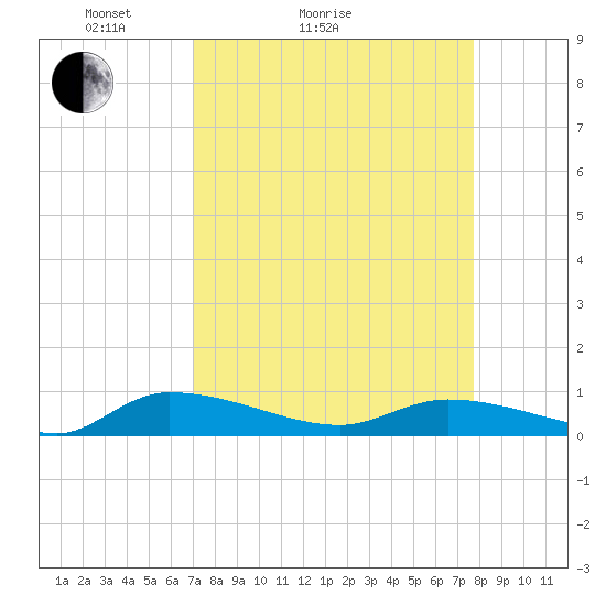 Canaday Landing tide chart for Friday, April 4, 2025