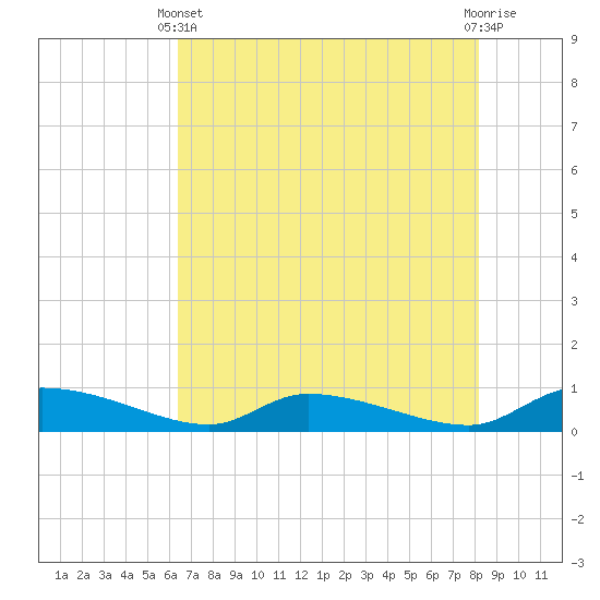 Canaday Landing tide chart for Sunday, May 11, 2025