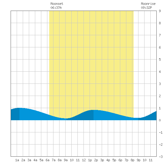 Canaday Landing tide chart for Tuesday, May 13, 2025