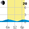 Canaday Landing tide chart for Tuesday, May 20, 2025