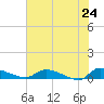 Canaday Landing tide chart for Saturday, May 24, 2025