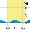 Canaday Landing tide chart for Sunday, May 25, 2025