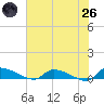 Canaday Landing tide chart for Monday, May 26, 2025