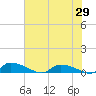 Canaday Landing tide chart for Thursday, May 29, 2025