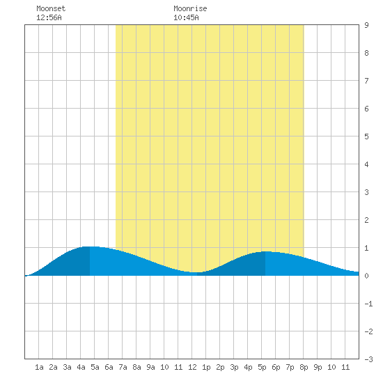 Canaday Landing tide chart for Friday, May 2, 2025